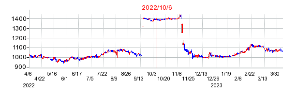 2022年10月6日 09:45前後のの株価チャート